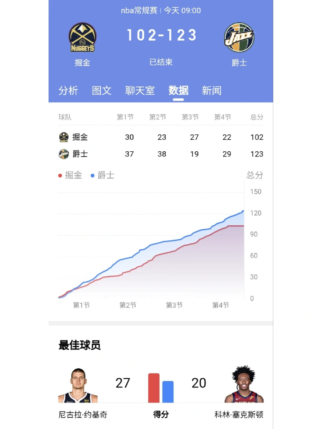 丹佛爵士针对性强化，国王挂机战倒数计时
